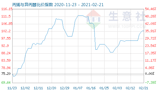 2月21日丙烯與異丙醇比價指數(shù)圖