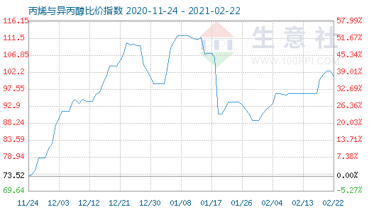 2月22日丙烯與異丙醇比價(jià)指數(shù)圖