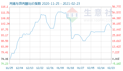 2月23日丙烯與異丙醇比價指數(shù)圖