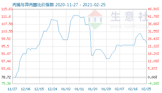 2月25日丙烯與異丙醇比價指數(shù)圖