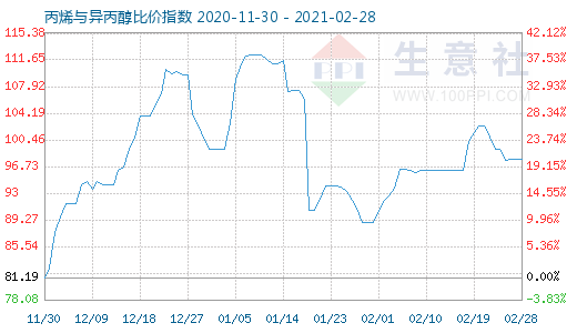 2月28日丙烯與異丙醇比價(jià)指數(shù)圖