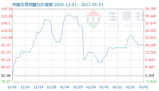 3月1日丙烯與異丙醇比價(jià)指數(shù)圖