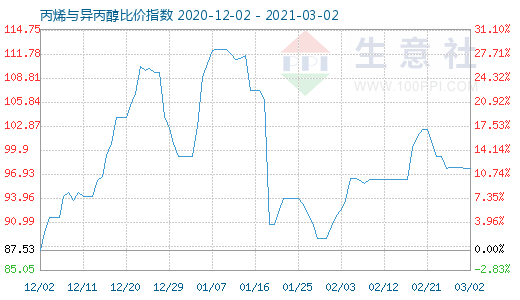 3月2日丙烯與異丙醇比價指數(shù)圖