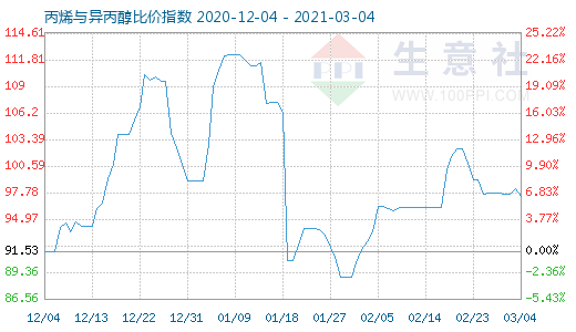 3月4日丙烯與異丙醇比價指數(shù)圖