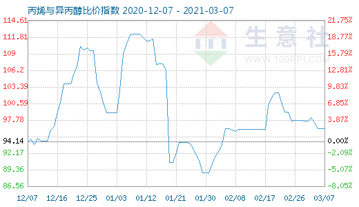 3月7日丙烯與異丙醇比價(jià)指數(shù)圖