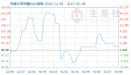 3月8日丙烯與異丙醇比價指數(shù)圖