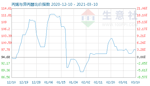 3月10日丙烯與異丙醇比價(jià)指數(shù)圖