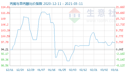 3月11日丙烯與異丙醇比價(jià)指數(shù)圖