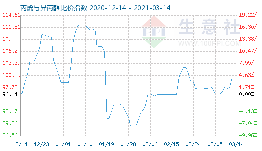 3月14日丙烯與異丙醇比價指數(shù)圖