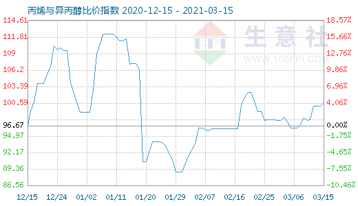 3月15日丙烯與異丙醇比價指數(shù)圖