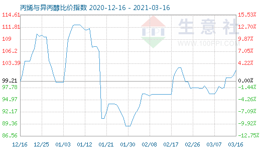 3月16日丙烯與異丙醇比價指數(shù)圖