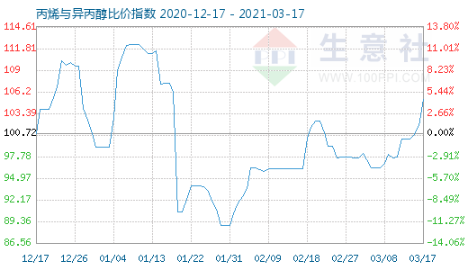 3月17日丙烯與異丙醇比價(jià)指數(shù)圖