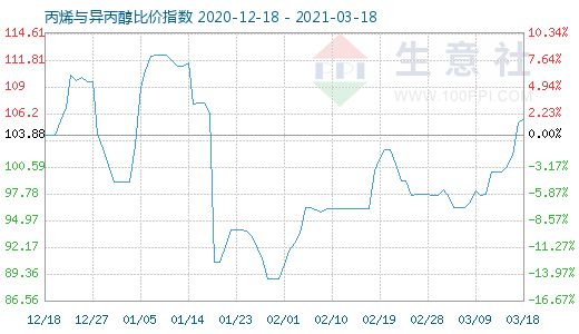 3月18日丙烯與異丙醇比價(jià)指數(shù)圖