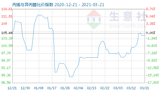 3月21日丙烯與異丙醇比價(jià)指數(shù)圖