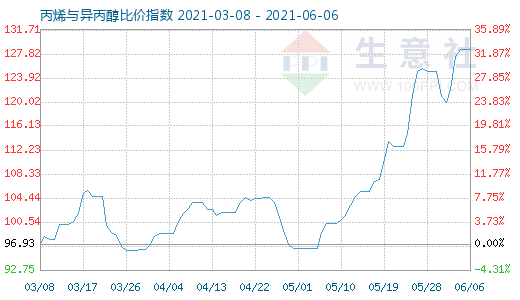 6月6日丙烯與異丙醇比價指數(shù)圖