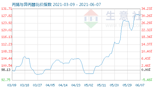 6月7日丙烯與異丙醇比價(jià)指數(shù)圖