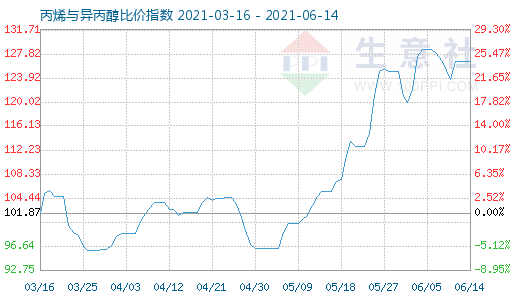 6月14日丙烯與異丙醇比價指數(shù)圖