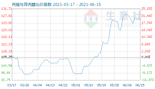 6月15日丙烯與異丙醇比價(jià)指數(shù)圖