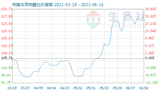 6月16日丙烯與異丙醇比價(jià)指數(shù)圖