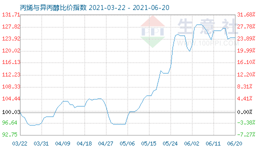 6月20日丙烯與異丙醇比價指數(shù)圖