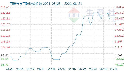 6月21日丙烯與異丙醇比價指數(shù)圖