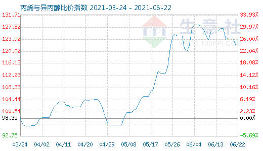 6月22日丙烯與異丙醇比價(jià)指數(shù)圖