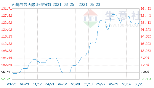 6月23日丙烯與異丙醇比價指數(shù)圖