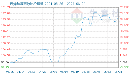 6月24日丙烯與異丙醇比價指數(shù)圖