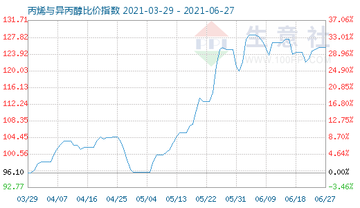 6月27日丙烯與異丙醇比價(jià)指數(shù)圖