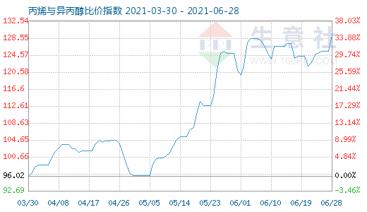 6月28日丙烯與異丙醇比價(jià)指數(shù)圖