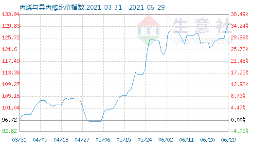 6月29日丙烯與異丙醇比價(jià)指數(shù)圖