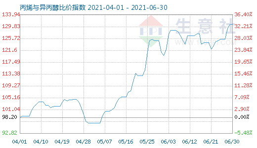 6月30日丙烯與異丙醇比價指數(shù)圖