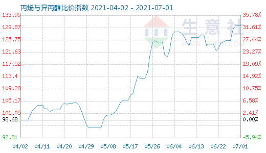 7月1日丙烯與異丙醇比價指數(shù)圖