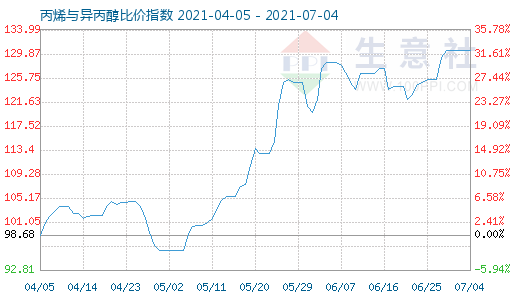 7月4日丙烯與異丙醇比價(jià)指數(shù)圖