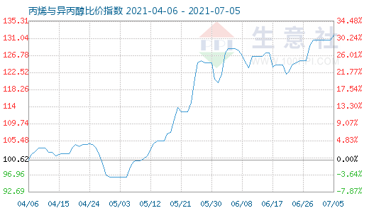 7月5日丙烯與異丙醇比價(jià)指數(shù)圖