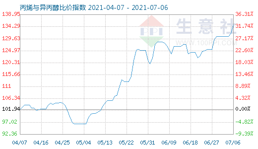 7月6日丙烯與異丙醇比價指數(shù)圖