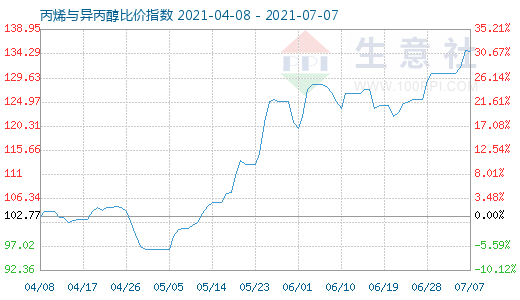 7月7日丙烯與異丙醇比價指數(shù)圖