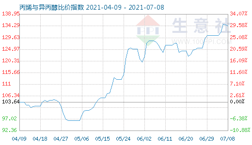 7月8日丙烯與異丙醇比價(jià)指數(shù)圖