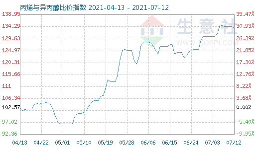 7月12日丙烯與異丙醇比價(jià)指數(shù)圖