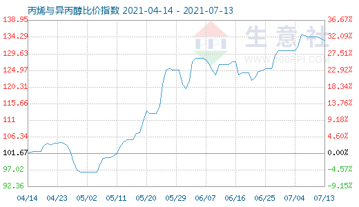 7月13日丙烯與異丙醇比價(jià)指數(shù)圖