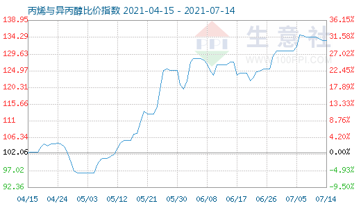 7月14日丙烯與異丙醇比價指數(shù)圖