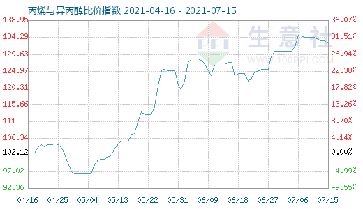 7月15日丙烯與異丙醇比價(jià)指數(shù)圖