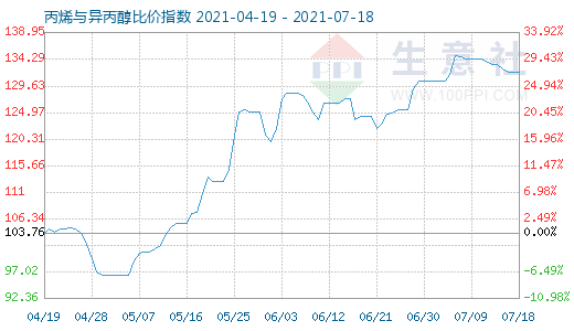 7月18日丙烯與異丙醇比價指數(shù)圖