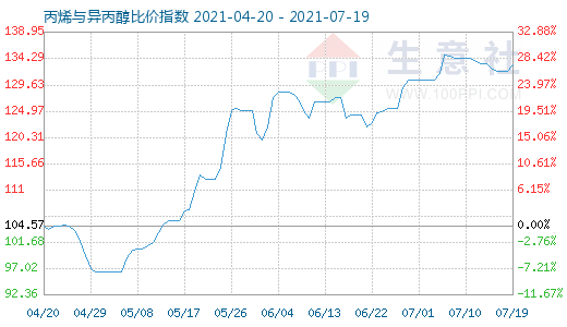 7月19日丙烯與異丙醇比價(jià)指數(shù)圖