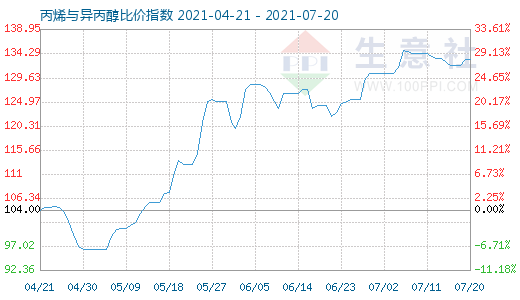 7月20日丙烯與異丙醇比價(jià)指數(shù)圖