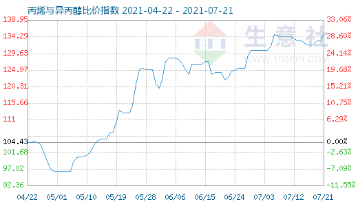 7月21日丙烯與異丙醇比價(jià)指數(shù)圖