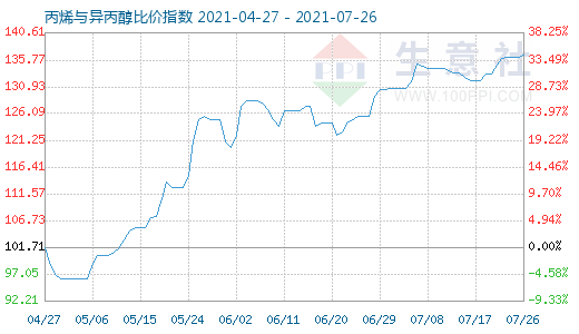 7月26日丙烯與異丙醇比價指數(shù)圖