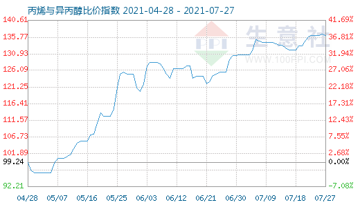 7月27日丙烯與異丙醇比價(jià)指數(shù)圖