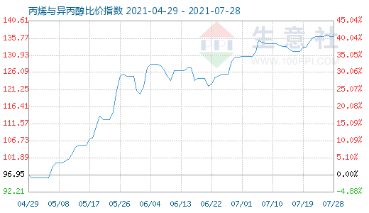 7月28日丙烯與異丙醇比價指數(shù)圖