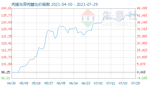 7月29日丙烯與異丙醇比價(jià)指數(shù)圖